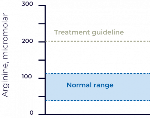 Treatment Guideline Chart