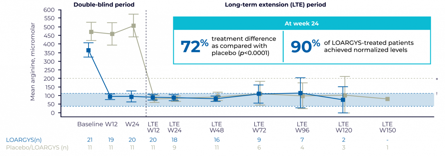 Plasma Arginine Levels 152Wks REV3